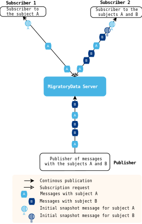 Image migratorydata-pub-sub-interaction